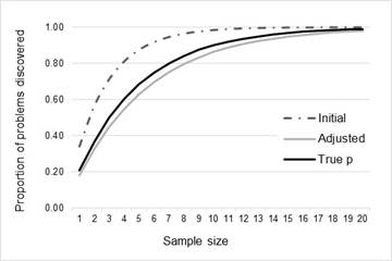 of problems discovered for Dataset #2 against projected p