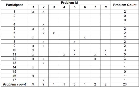 Problem count grid from data-set #2