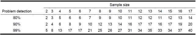 Projected sample size to achieve 80%, 90% and 99% of problem detection for Dataset #1
