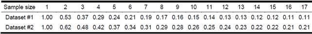 Mean estimates of p for datasets 1 and 2