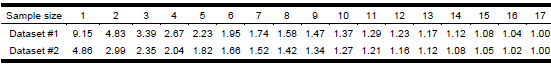 Overestimation ratios for datasets 1 and 2