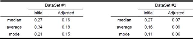 Statistics of the distribution of unadjusted and adjusted p for datasets 1, y 2