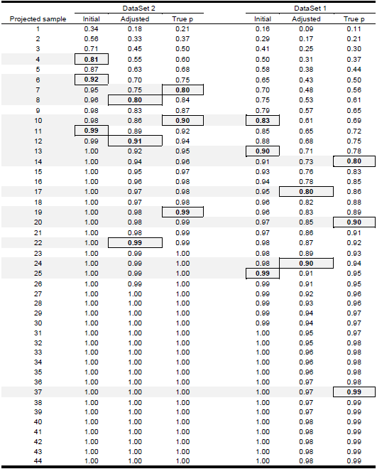 Proportion of problems discovered as function of p and sample size