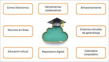 Modelos de computación en la nube en la educación.