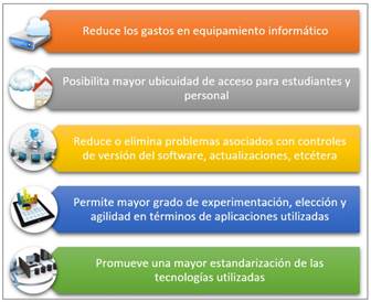 Beneficios del uso la computación en la nube en la educación.