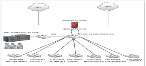 Diagrama de red de IaaS del centro de datos de la ESPAM.