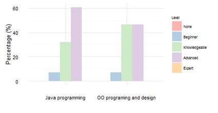 Subjects&rsquo; Expertise.