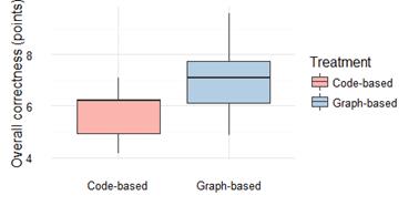 Boxplots for overall correctness.