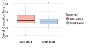 Boxplots for overall completion time.