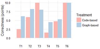 Correctness per task. 