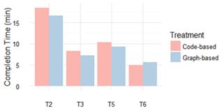 Completion time per task.