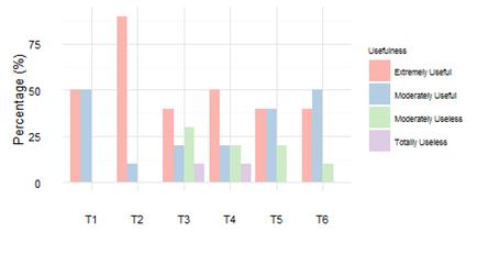 Usefulness perception of the Visualization Technique.