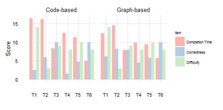 Task difficulty perception.