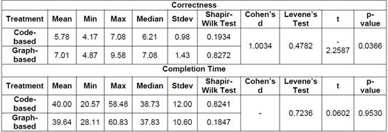 Descriptive Statistics of the Experimental Results.