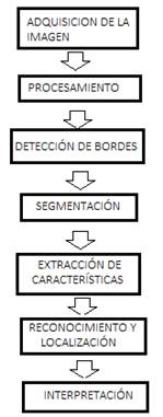 Fases del proceso de funcionamiento de la visión artificial al determinar una imagen