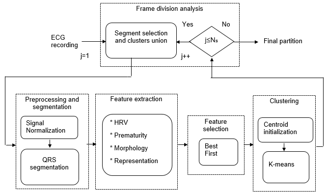 Block diagram of proposed unsupervised methodology for Holter monitoring of cardiac arrhythmias.