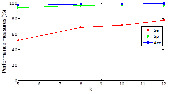 Performance measures using k-means and random initialization