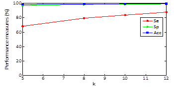 Performance measures using k-means and j-means initialization