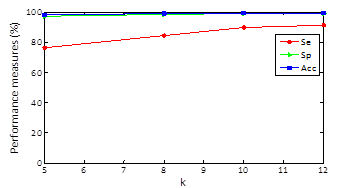 Performance measures using k-means and max-min initialization