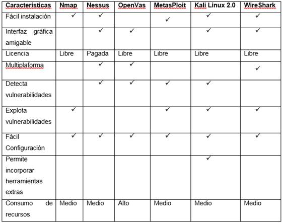 Comparaci&oacute;n de Herramientas para la Explotaci&oacute;n de las amenazas