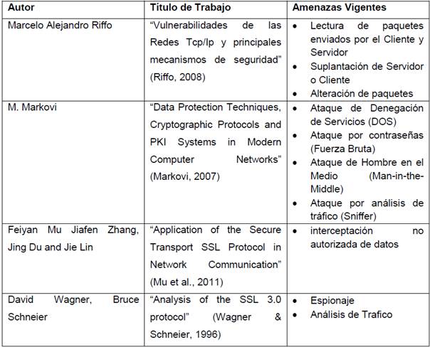 Lista de Amenazas Vigentes en la Capa de Transporte