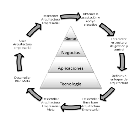 Arquitectura Empresarial. Basado en: (Tucker & Debrosse, 2003)
