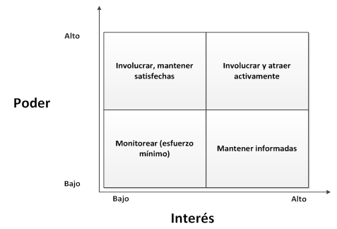Matriz de interesados poder-inter&eacute;s