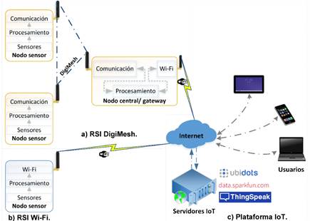 Arquitectura del sistema. 