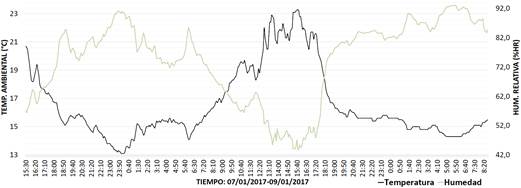 Datos de temperatura y humedad obtenidos por el sistema.