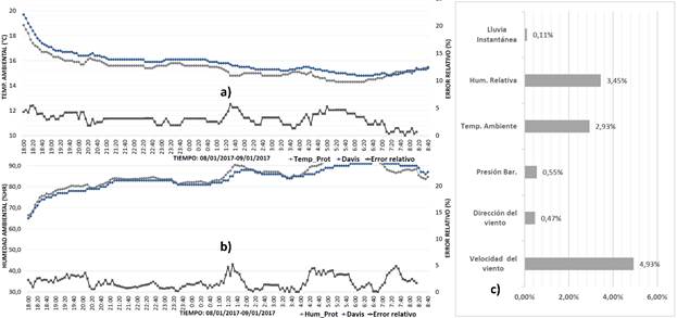 An&aacute;lisis de datos: a) Temperatura ambiental y error relativo, b) Humedad ambiental y error relativo y c) Error relativo promedio de las variables medioambientales.
