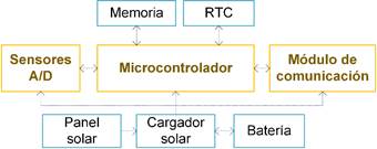 Arquitectura hardware del nodo sensor. 