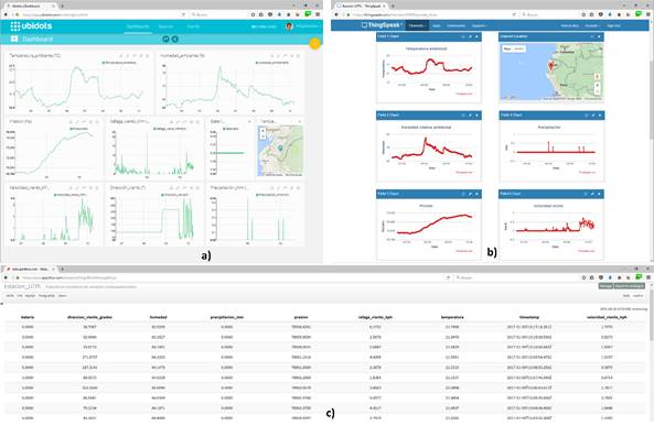 Publicaci&oacute;n de datos en las plataformas de IoT: a) Ubidots, b) ThingSpeak y c) DataSparkfun.