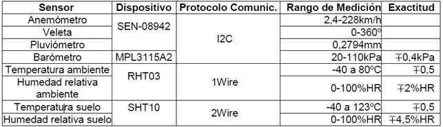 Especificaciones de los sensores.