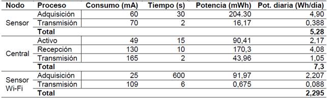 Requerimiento diario de potencia de los nodos.