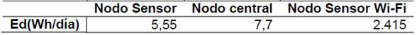 Requerimiento diario de potencia de los nodos.