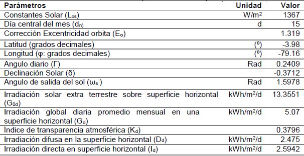 Par&aacute;metros para el c&aacute;lculo del panel solar.
