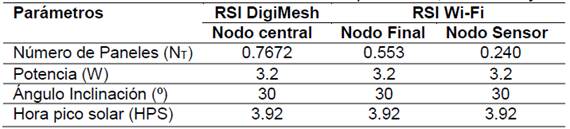 Resultados del dimensionamiento del panel solar, inclinaci&oacute;n y HPS.
