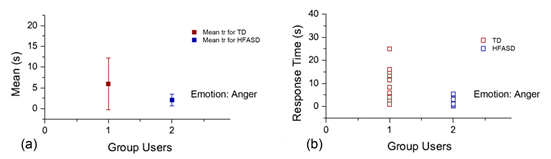 responses time of the hits recognition per participant groups for Anger emotion in Test-1.
