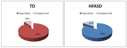 of the approved participants able to continue with Test-2.