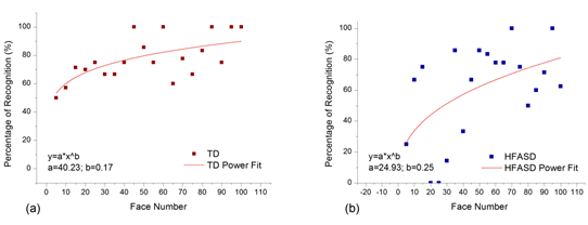 recognition at different intensity levels for Anger emotion in Test-2 with power fitting curve on experimental data for a) TD and b) HF-ASD groups.