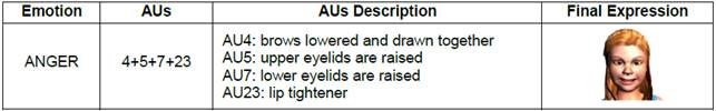 Example of FACS and AUs from Ekman’s study (Paul Ekman & Friesen, 1976).