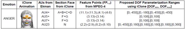 Example of Proposed Parameterization Range for Anger Emotion based on AUs and FPs.