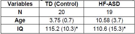 Mean Age and IQ of the Participant Groups.