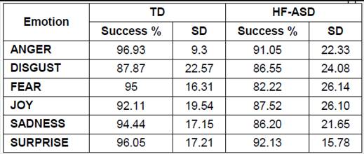 Results obtained in the Tests-0 of VALE-Emotions App