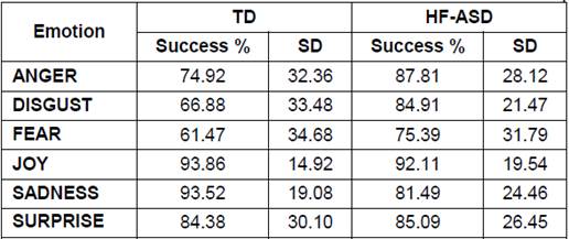 Success Results obtained in Test-1 of VALE-Emotions App