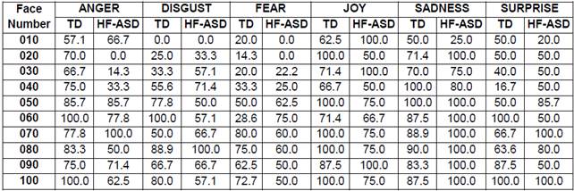 of Percentage Success Recognition in DFE per emotion for TD and HF-ASD groups.