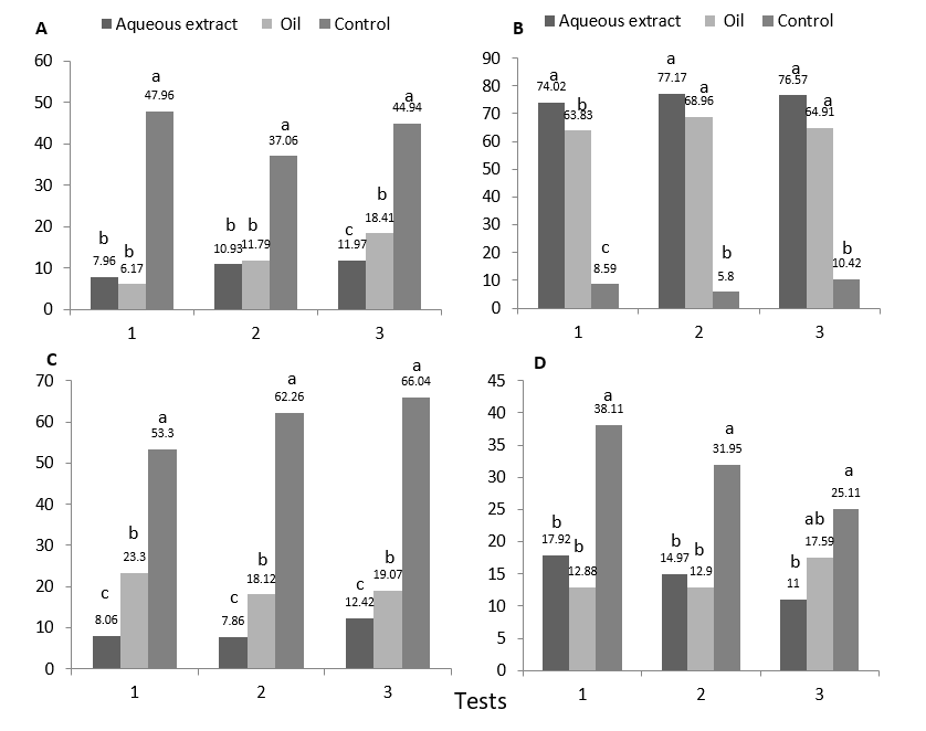 Field test, percentages of A) infestation of CLM, B), mortality of CLM, C) parasitism (A. citricola) and D) pupation of P. citrella.  