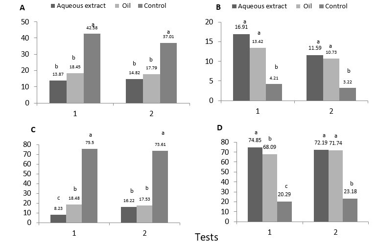 Cage test, percentage of A) infestation of CLM, B) mortality of CLM, C) parasitism (A. citricola), D) adult emergence of P. citrella.  