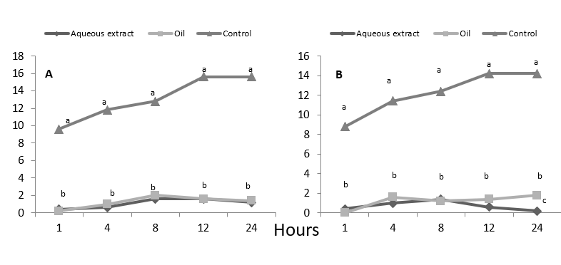 Olfactometer test, number of adults perched in leaf discs after the treatments. A) test 1, B) test 2.