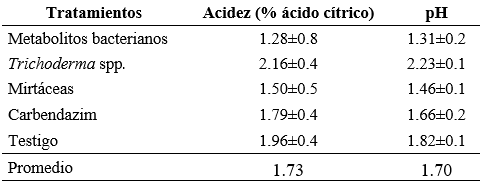 Acidez y pH del fruto de mora de castilla despu&eacute;s de la aplicaci&oacute;n de productos de diferentes or&iacute;genes en los Andes del Ecuador